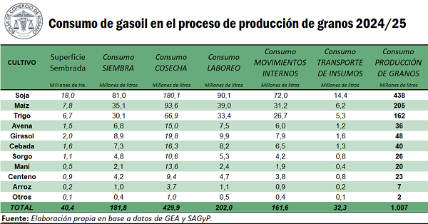 Cae un 1,7 % el consumo de gasoil en la campaña 2024/25 y rondará en 2143 millones de litros de gasoil