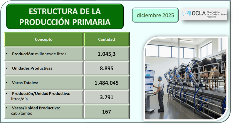 Lechería 2025: el tambo promedio creció 4,5% anual y se acelera la concentración